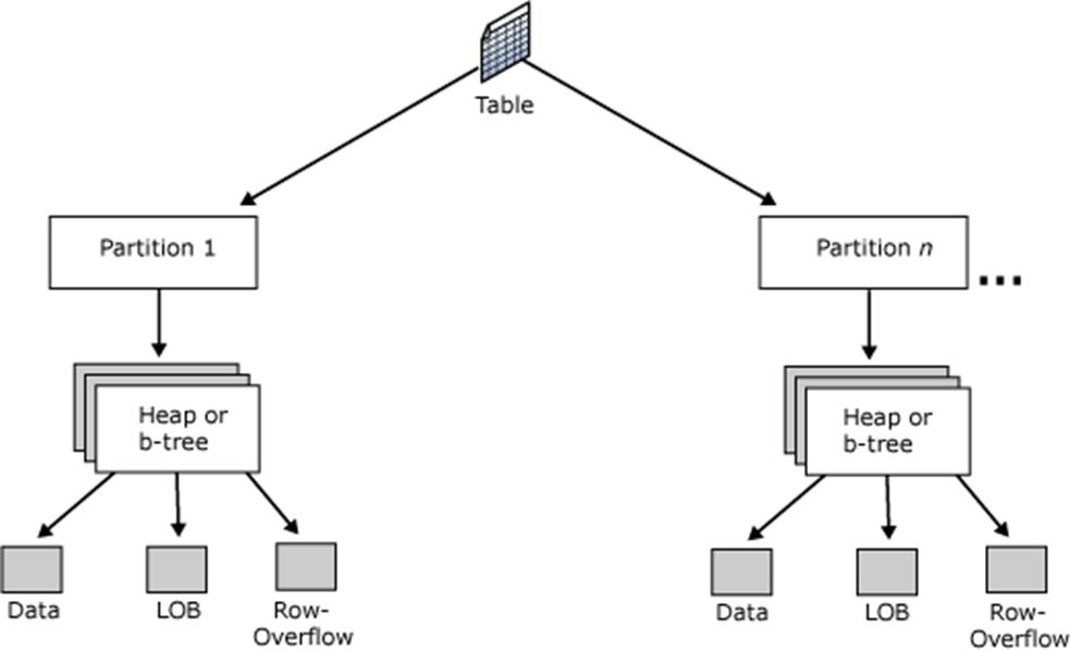 Table organization with partitions