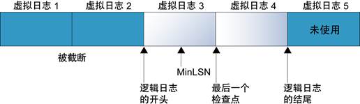事务日志的外观