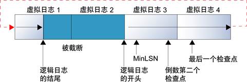 事务日志循环使用