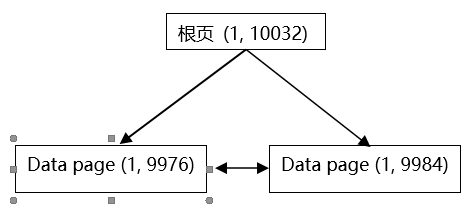 非聚集索引结构
