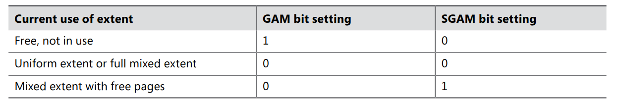 Bit settings in GAM and SGAM pages