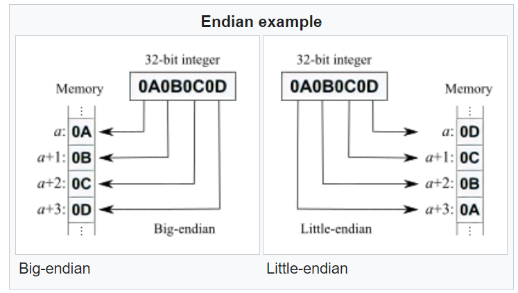 Endian example