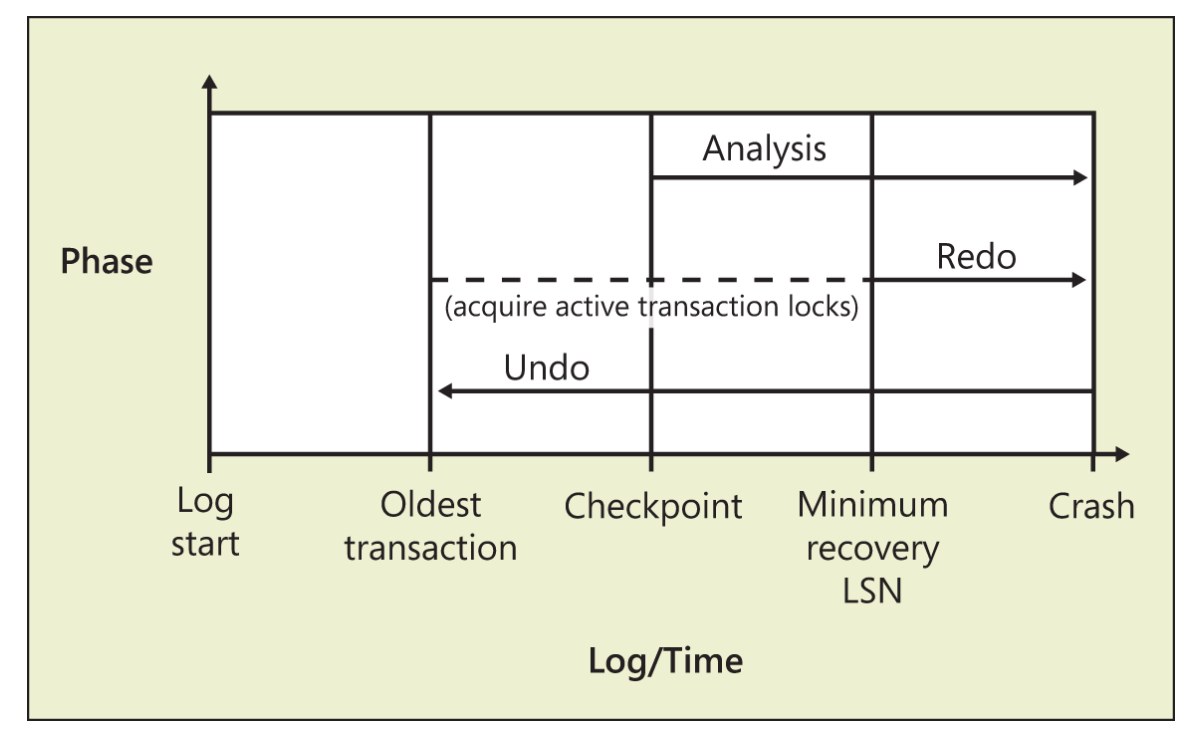 The three phases of the SQL Server recovery process