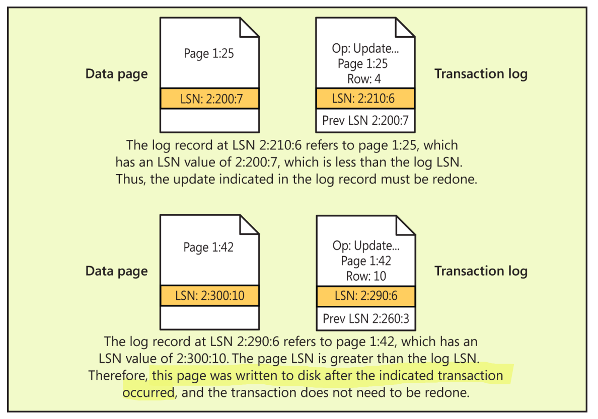 Comparing LSNs to decide whether to process the log entry during recovery
