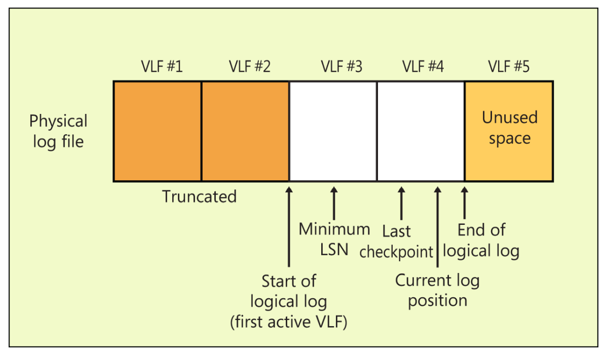 Multiple VLFs that make up a physical log file