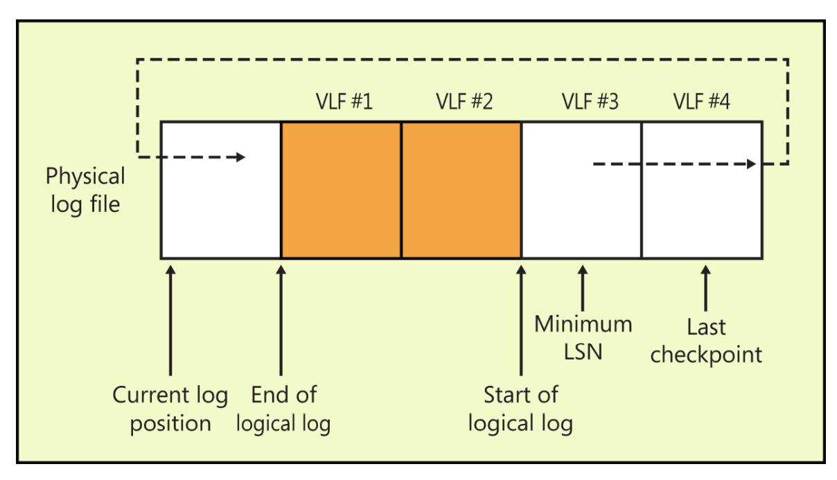 The active portion of the log cycling back to the beginning of the physical log file