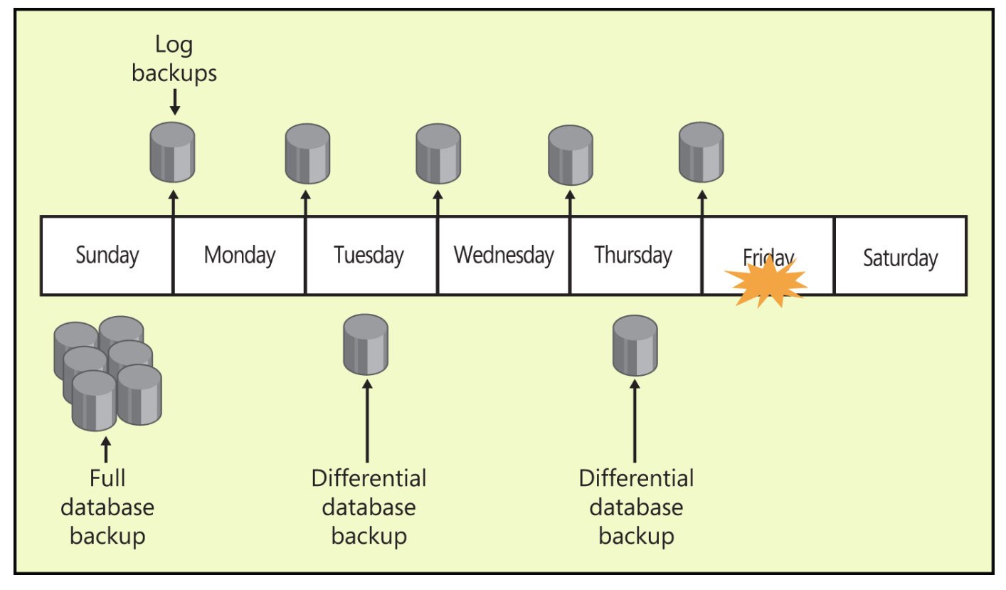 The combined use of log and differential backups, which reduces total restore time
