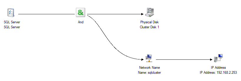 SQL Server资源组中属性的依赖关系
