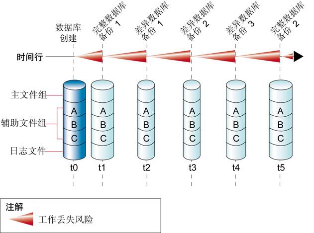 使用差异数据库备份补充数据库完整备份