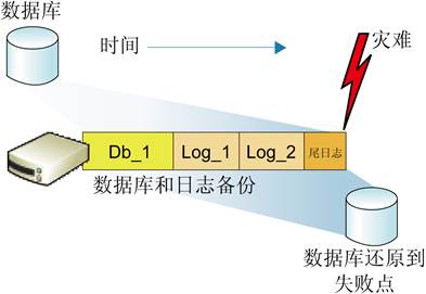 完整恢复模式下的最简单备份策略