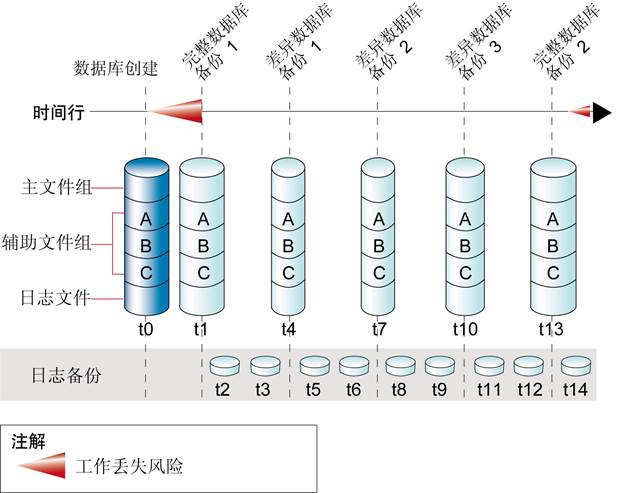 使用差异数据库备份及日志备份来补充完整数据库备份