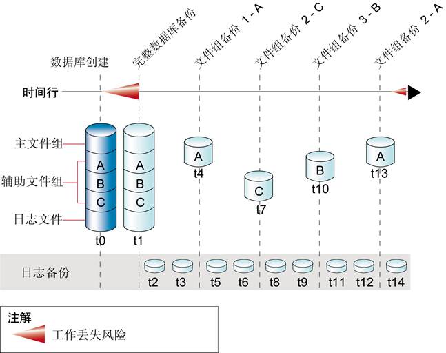 文件组备份