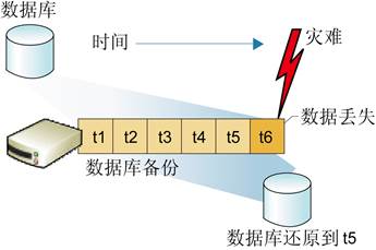 简单模式下的备份和还原策略