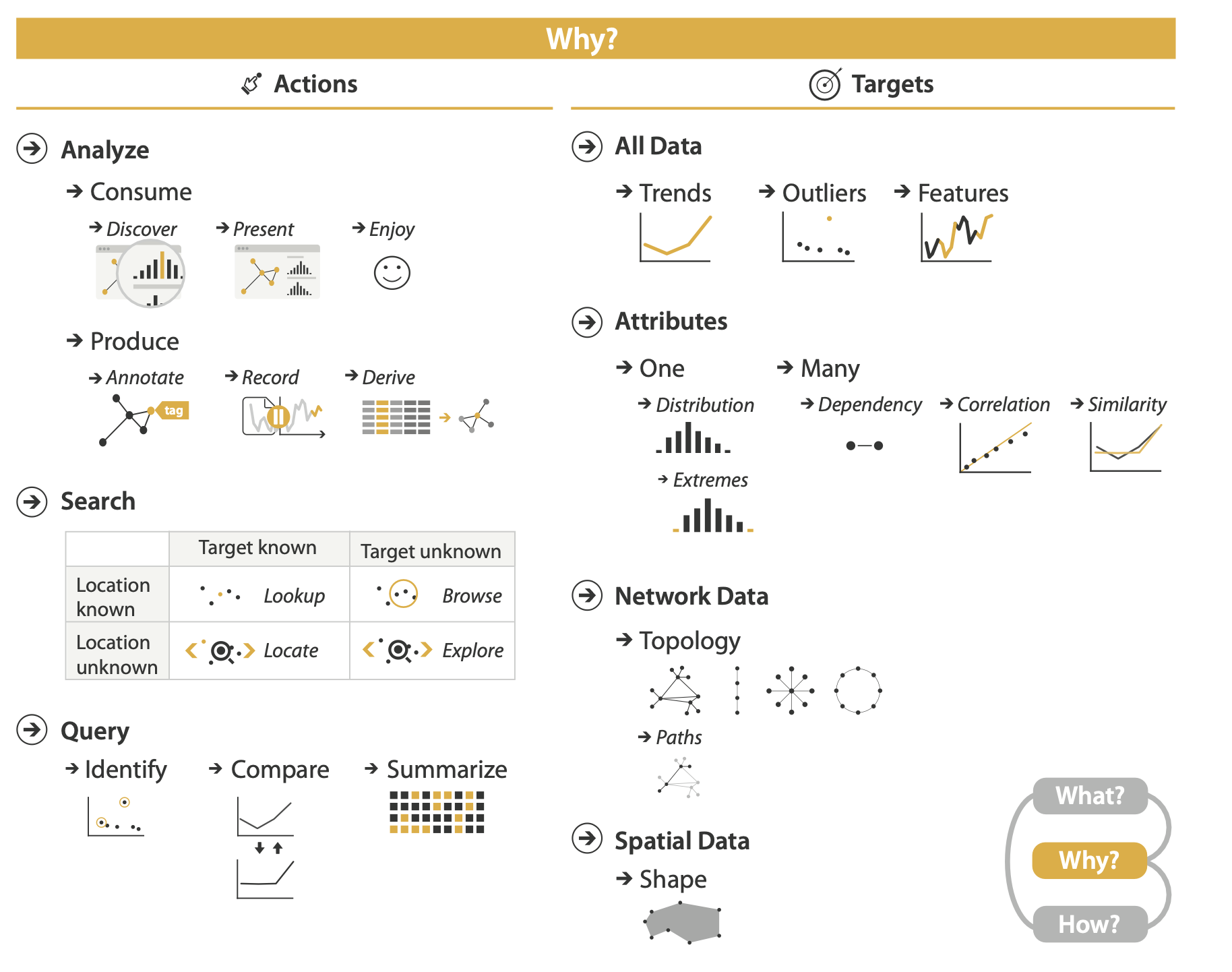 Why people are using vis in terms of actions and targets.