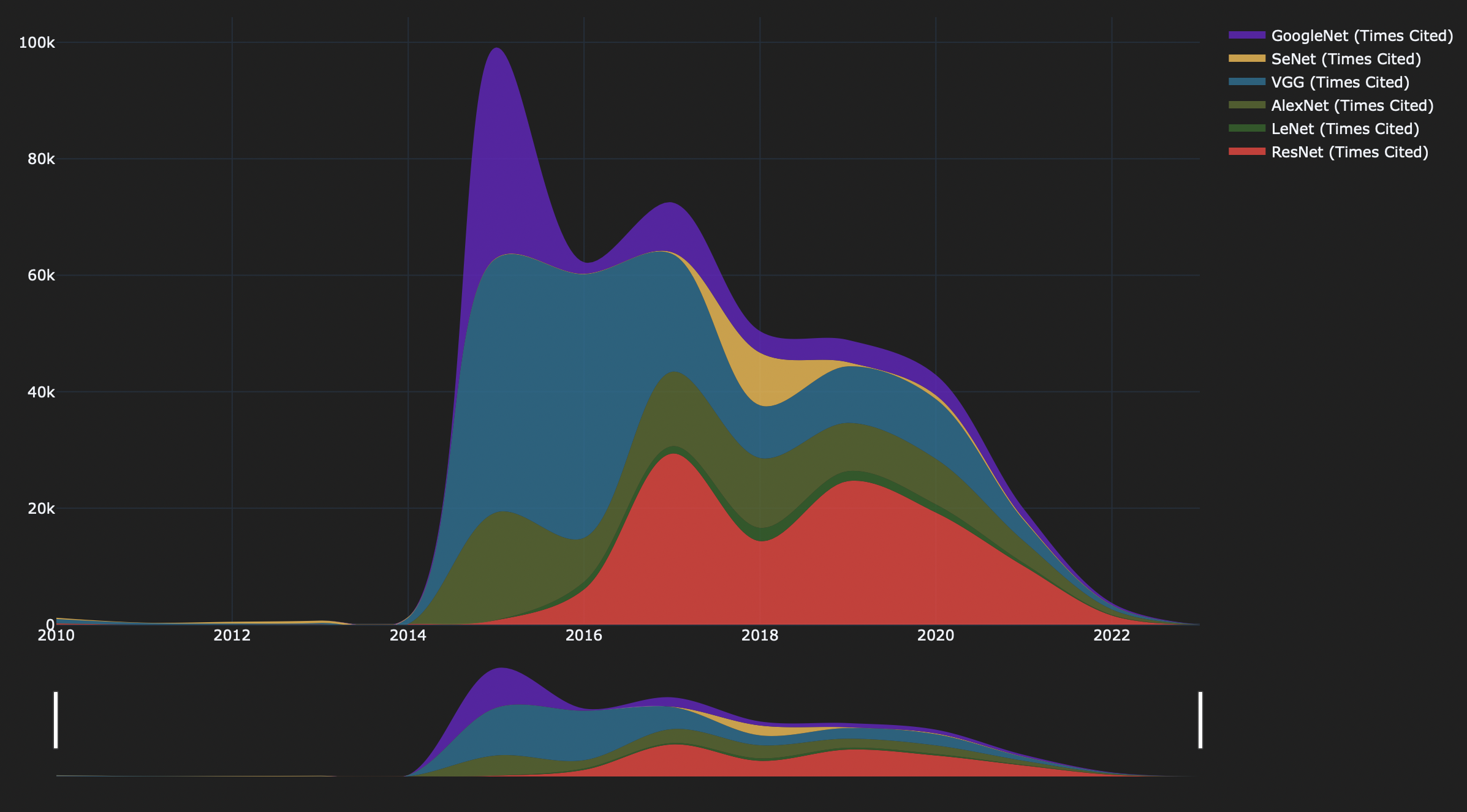 Figure 2: citation times of papers regarding different models across time
