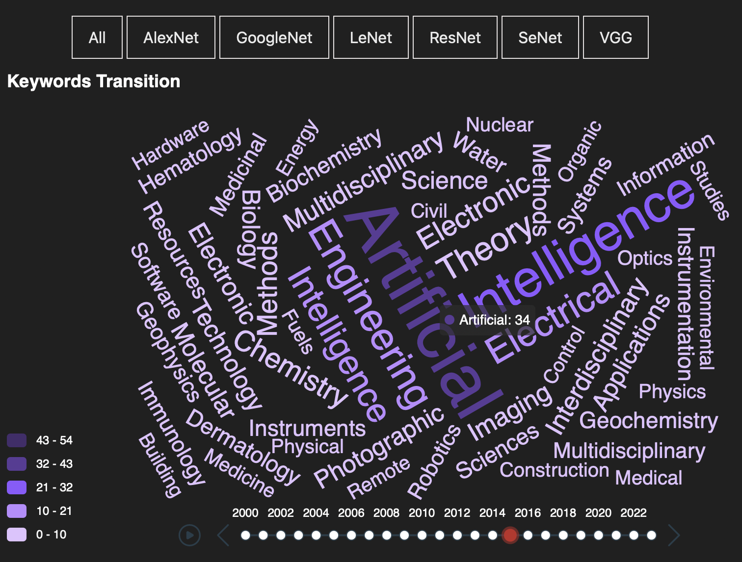 Figure 5: transitional keyword clouds